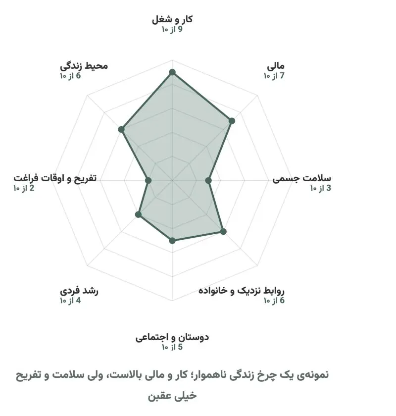 نمونهی یک چرخ زندگی ناهموار با ۸ حوزهی اصلی زندگی؛ کار و مالی بالا، سلامت و تفریح پایین